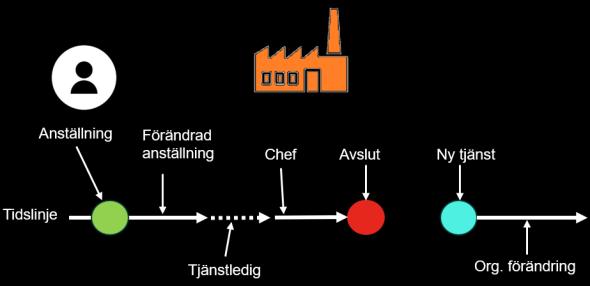 KRAVSTÄLL KORREKT # KONSTANT FÖRÄNDRING Avslut Förändrad anställning Chef Anställning Ny tjänst Tjänstledig Org. förändring STÄLL UPP RÄTT KRAV FRÅN BÖRJAN Vad skall vi räkna som en identitet?