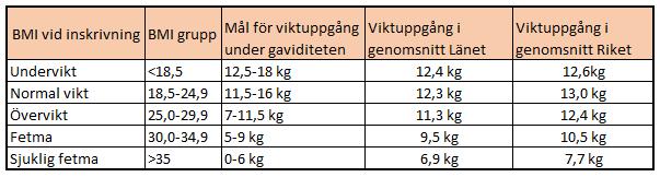 utdragen förlossning, kejsarsnitt och intrauterin fosterdöd. Viktökning mellan graviditeterna ökar riskerna vid nästa graviditet även för normalviktiga kvinnor.