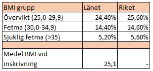 Fördelning BMI-grupper Uppsala län