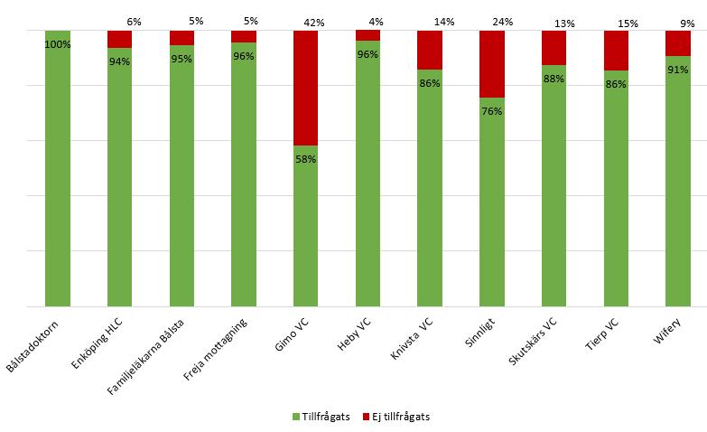 förlösta 2018 BMM Uppsala kommun Målvärde: 95% Figur 19b.