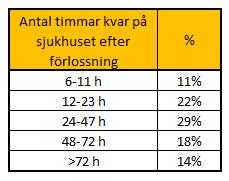 BB vård i hemmet Alla nyförlösta kvinnor skrivna i Uppsala Län, och som lämnat sjukhuset inom 72 timmar efter förlossningen erbjuds hembesök.