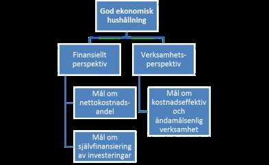 ökningen istället vara i genomsnitt 1,1 procent årligen.