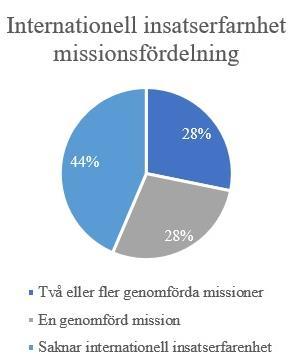 4.2.2. Internationell insatserfarenhet Den andra hypotesen delas också upp i två steg. Först prövas variablerna för de som har internationell insatserfarenhet och de som saknar insatserfarenhet.