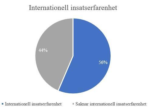 Figur 4: Fördelning internationell insatserfarenhet i %. Figur 5: Missionsfördelning i %.