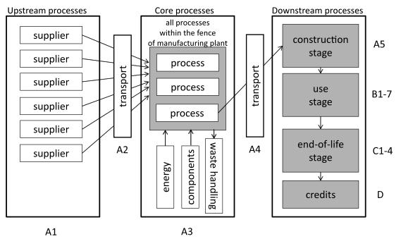 under ISO standard 14025:2006 international standards and the Europeans standard EN 15804:2012 (The International EPD System 2015). Figure 2.