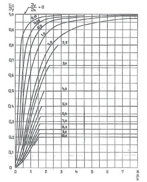 c = I y(a 2 +4b 2 )+6I x a 2 2(a 2 +b 2 ) [ I y (a2 +4b 2 )+6I x a 2 ] 2 6I yi x a 2 (4-7) 2(a 2 +b 2 ) a 2 +b 2 Lösningen till ekvation (4-5) återges även av diagram i figur 4.