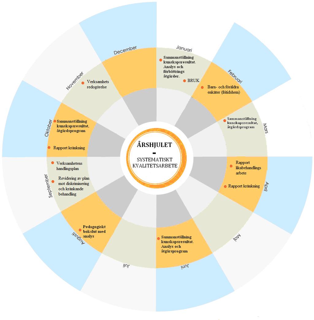 Forts 38 Bilaga 2 Årshjul för det systematiska kvalitetsarbetet i grundskola och