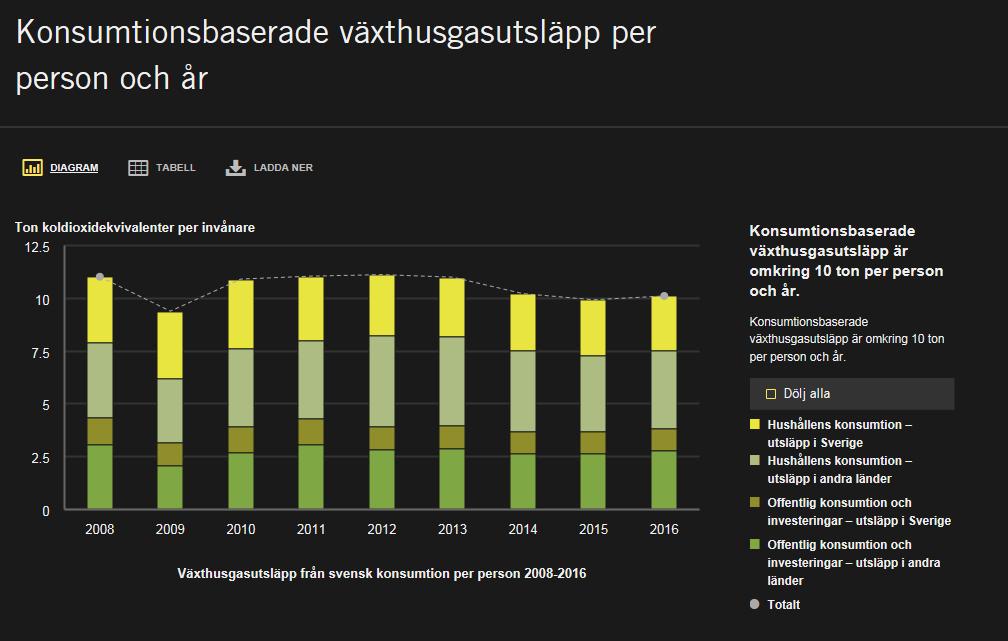 Hållbar nivå : 1-2 ton