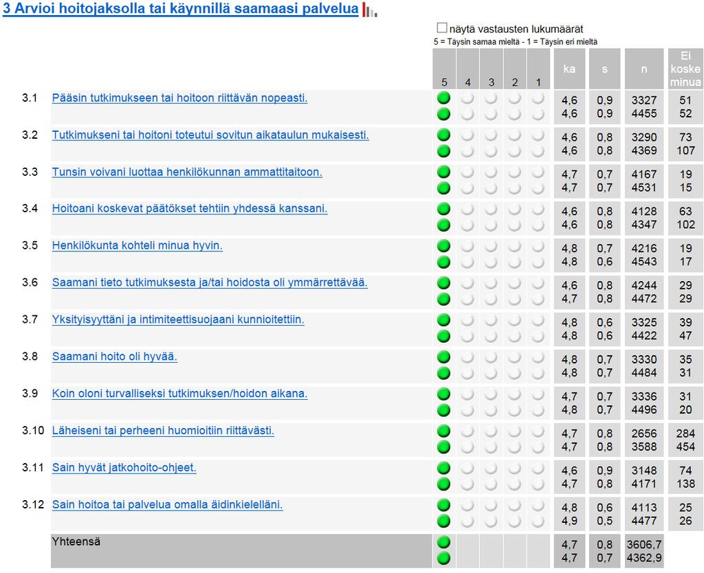 30 Figur 2. Bedömning av servicen/vården som erhållits under en vårdperiod eller ett besök.