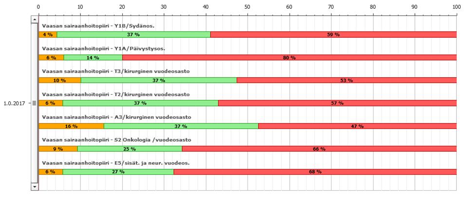 53 kunskapen om mätaren. Under året har man också öppnat en arbetspunkt för ansvarspersonerna för vårdtyngd, där det finns information om vårdtyngdsklassificering och månadsrapporter.