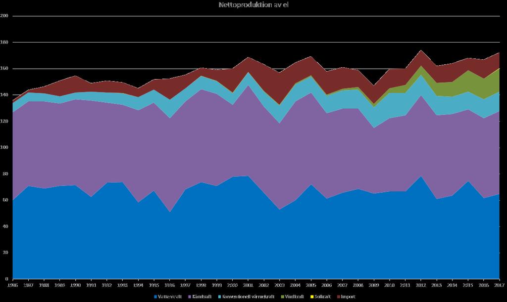 Elproduktion i Sverige 1% 0,2% 8,3% 10,9% 39,5%