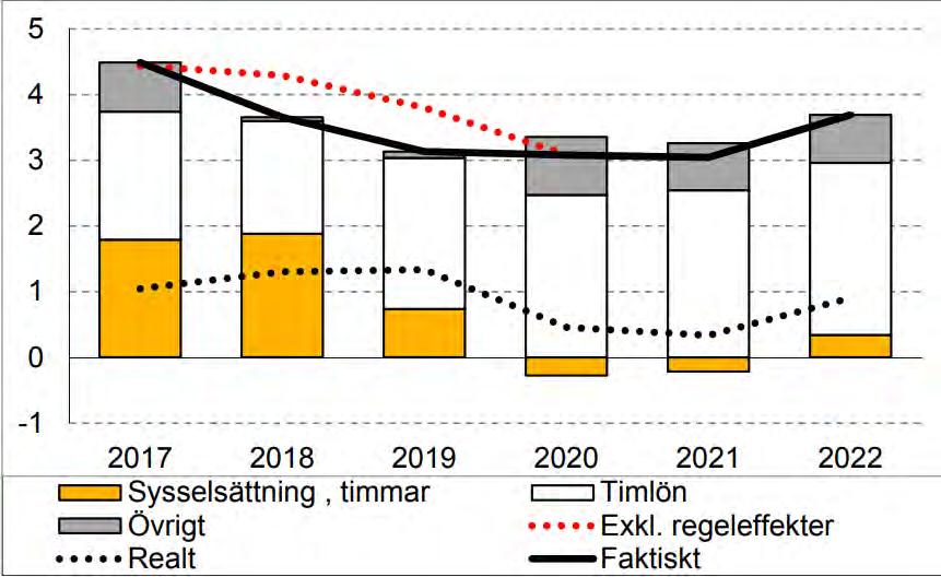 Ärende 11 Diagram 1 Källa SKL Beräkningarna för 2021 och 2022 bygger på förutsättningen att högkonjunkturen upphör mot slutet av 2020 och den svenska ekonomin utvecklas i konjunkturell balans från