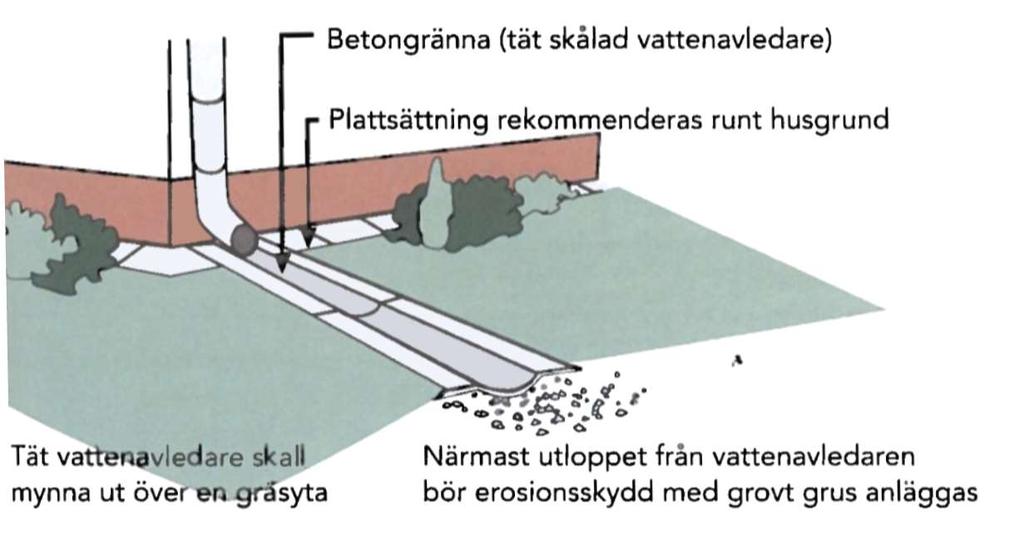 Där det fungerar med stuprörutkastare tillåts dagvatten att infiltrera i omkringliggande gräsmattor på ett avstånd som inte påverkar byggnadens dränering.