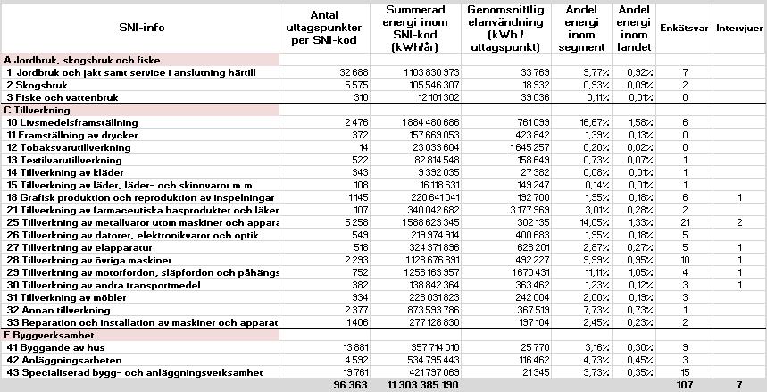 Övrig industri Enkäten: Antal utskick: 1531 Svarsfrekvens: 7 % företag med 1-19 anställda 8 % företag med 20+ anställda (ej hänsyn till