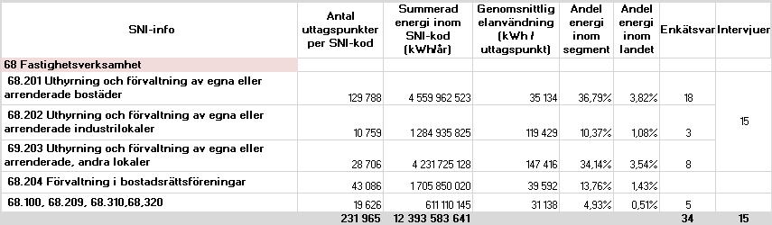 Fastigheter Enkäten: Antal utskick: 269 Svarsfrekvens: 12 % alla företag.