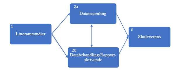 2.2 Projektets flödesschema för metod Projektets metod för att samla information följer mönstret nedan, se figur 1. Figur 1 - Arbetsprocess för examensarbetet.