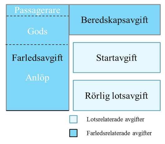 Figur 5 - Avgiftsmodellen för handelssjöfart i svenskt vatten (Sjöfartsverket, 2017) Lotsavgiften utgörs av en fast startavgift samt en rörlig avgift som debiteras för varje halvtimme.