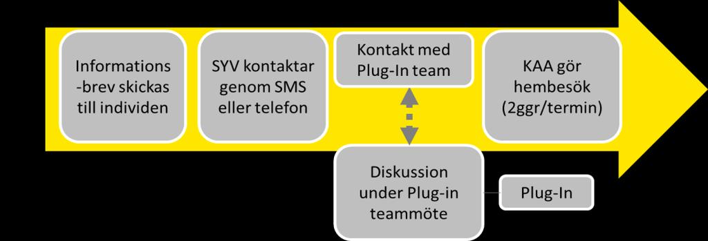 Processen går vidare ett steg om ungdomen inte responderar på tidigare steg. Nösnäsgymnasiets studie- och yrkesvägledare (SYV), inom KAA-teamet, initierar kontakt.