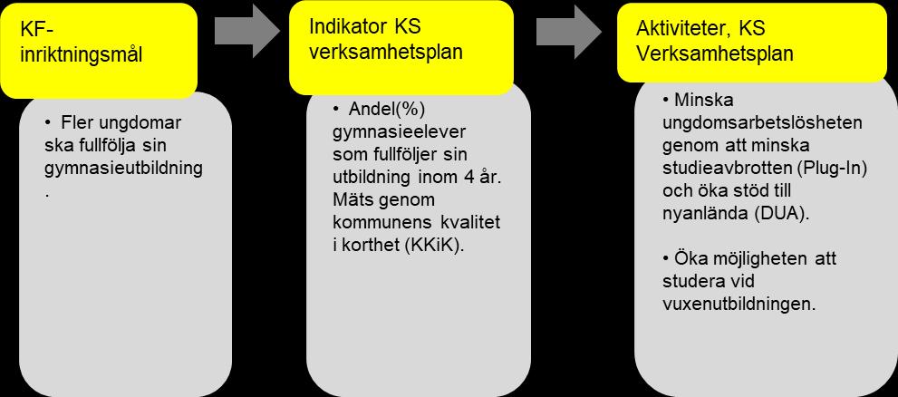 3. Styrning I avsnittet beskrivs den organisation och de arbetsformer som finns för aktivitetsansvaret i kommunen. Vidare redogörs för de mål som finns avseende aktivitetsansvaret.