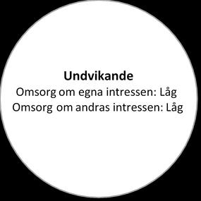 konflikten eller när snabba åtgärder krävs hävdar Rahim (2001) att den Undvikande stilen inte är lämplig.