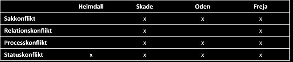 5.5 Jämförande analys I avsnittet nedan ställs fallen mot varandra i en jämförande analys och likheter och olikheter belyses utifrån de tre teman som tidigare använts.