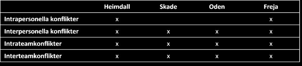 en konflikt endast bidrar till utvecklingen av ett teams prestation och således inte av en individ.