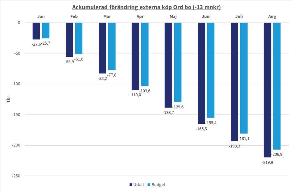 Avdelningens externa köp har ökat med 13 mnkr mot budget.