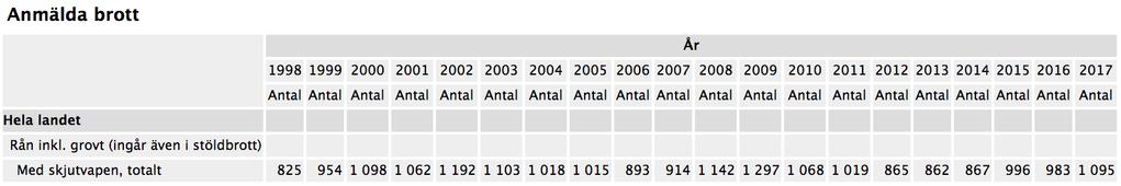 Bilaga 2: Anmälningsstatistik för rån