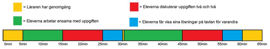 Figur 4. Bilden visar fördelningen av tiden mellan elever och lärare under den observerade lektionen. Figuren visar hur fördelningen av tiden var under lektionen.