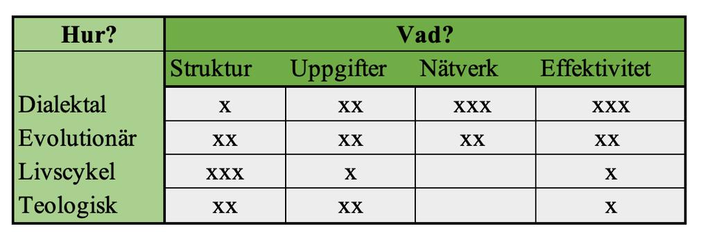 Tabell 1. Vad och hur något förändras. Egen bearbetning. Det som framförallt går att se i matrisen är att nätverk går att förklara via de dialektala och evolutionära processperspektiven.