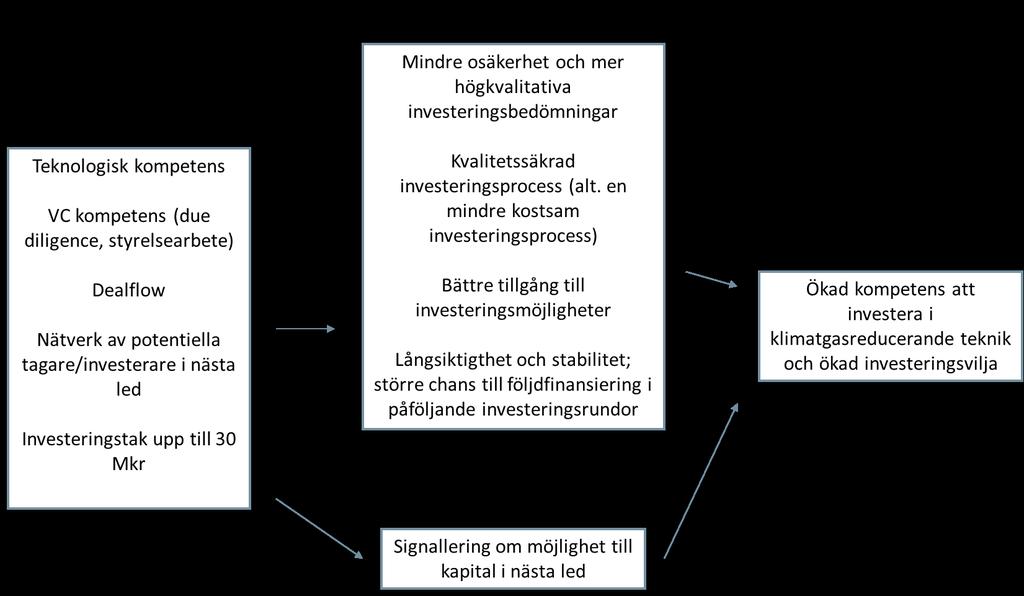 BIDRAG TILL UTVECKLING I VC SEGMENTET I detta års utvärdering har vi inte haft möjlighet att direkt hämta in medinvesterarnas perspektiv och undersöka deras nytta och utveckling.