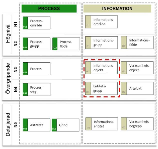14 (26) Figur 8. Exemplet ovan visar hur processer zoomas från nivå 1 till nivå 5. Detta görs inte i informationsdimensionen där Entitetsgrupp inte är en in zoomning av Informationsobjekt.