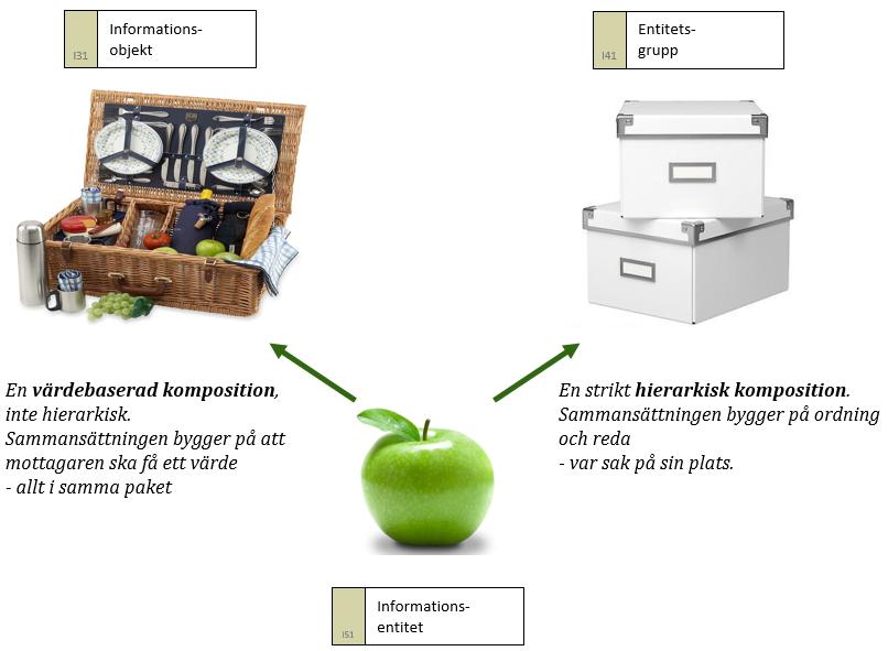 15 (26) Figur 9. Förklarar skillnaden mellan informationsobjekt och entitetsgrupp. 3.
