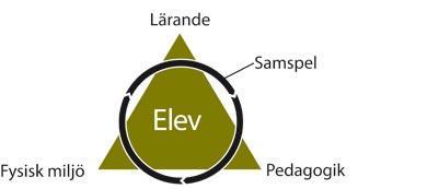 3 Teoretisk förankring 3.1 Villkor för lärande Tufveson (2011) anser att lektioner hålls enligt en modell (Figur 1, Lärandesamspel).