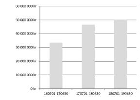 EBITDA-resultatet påverkades i år av den satsning bolaget gjort på att utöka organisationen med ännu fler kvalificerade medarbetare, och nådde 4 414 (6 176) KSEK.