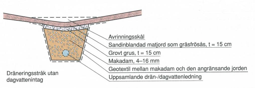 4.6.3 MAKADAMDIKEN Avtappningen av makadamdiken utförs med en dräneringsledning som läggs nära botten i fyllningen, figur 14. Figur 14. Makadamdike med dräneringsledning i botten.