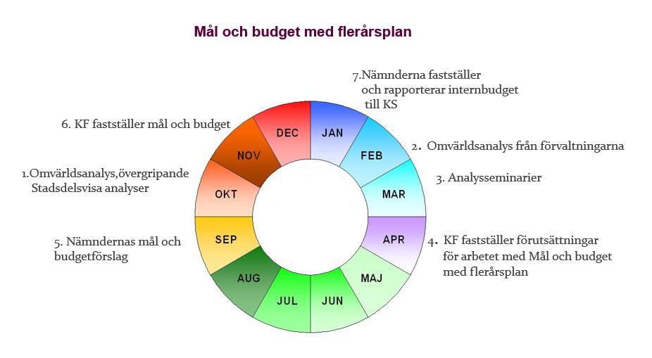 Budgetprocessen Omvärldsanalys Som underlag för kommande planeringsarbete tar tjänstepersoner på kommunledningsförvaltningen fram en kommunövergripande omvärldsanalys och stadsdelsvisa analyser under