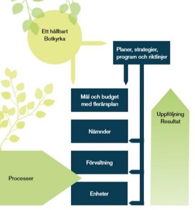 Så styrs Botkyrka kommun Kommunfullmäktige i Botkyrka kommun styr utifrån ett helhetsperspektiv och den politiska styrningen uttrycks genom utvecklingsmål och målsatta mått från kommunfullmäktige,