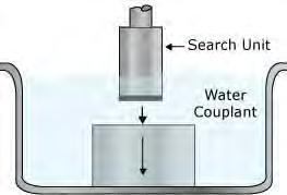 4.2.4 Automatiseringsbefrämjande utrustning I litteraturen nämns ultraljudsutrustningar som arbetar med den undersökta detaljen nedsänkt i ett vattenbad enligt figur 12.