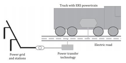 4.2 Electric Road Systems The main idea behind ERS is to have an infrastructure with electrified roads that provide dynamic power support to an electric vehicle.