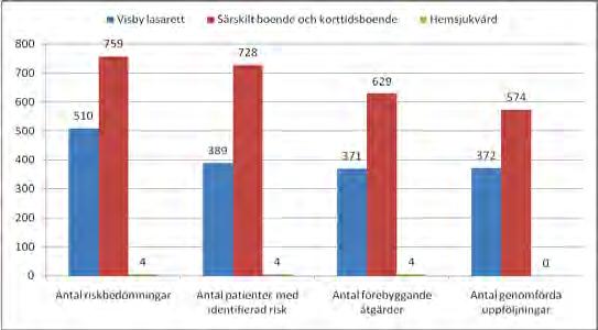 Socialförvaltningen Hälso- och sjukvårdsförvaltningen 5 (11) Redovisa redan uppnådda resultat På särskilt boende har 87 % av de boende aktuella riskbedömningar i Senior alert.