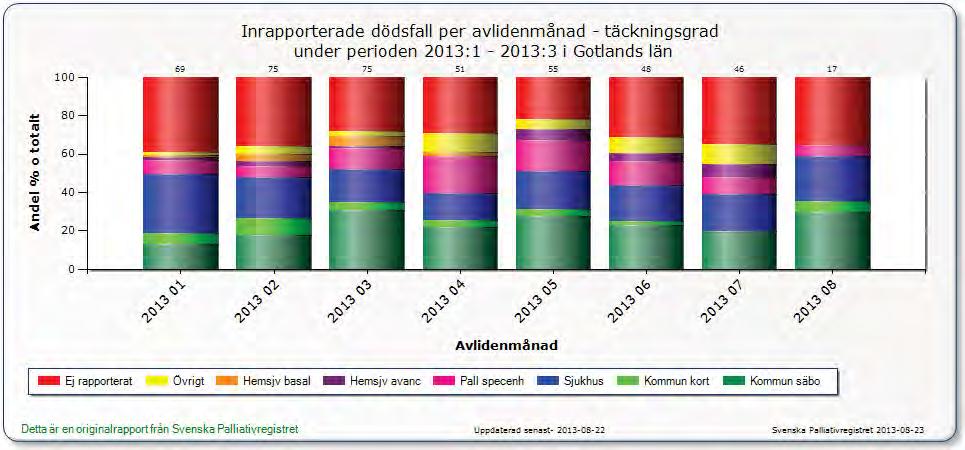 Socialförvaltningen Hälso- och sjukvårdsförvaltningen 10 (11) God vård i livets slutskede Vad ska åstadkommas och vara klart under 2013 Täckningsgrad i Svenska palliativregistret Mål: 80 % av