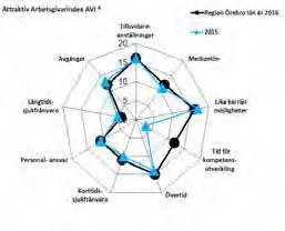 Indikatorer Utfall Målvärde AVI Attraktiv arbetsgivarindex ska öka i jämförelse med föregående år.