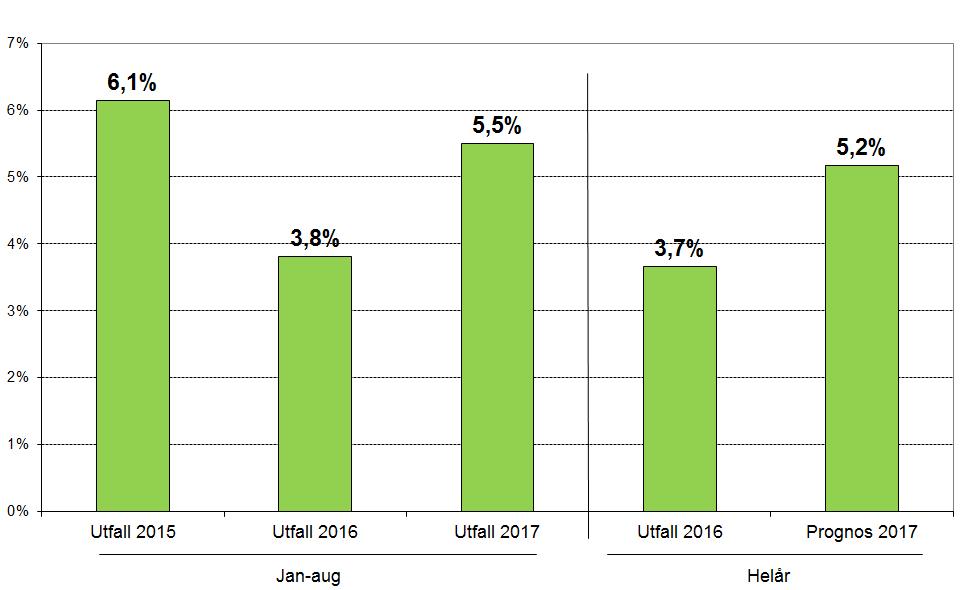 Lönekostnadsutveckling (justerad för jämförelsestörande poster) Finansiella intäkter och kostnader Finansnettot uppgår till -5 miljoner kronor och är -61 miljoner kronor lägre än föregående år.