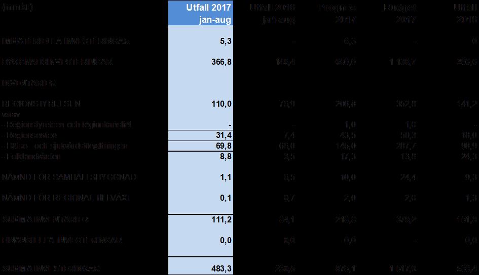 Likvida medel och betalningsberedskap Tillgängliga likvida medel (bestående av likvida medel och kortfristiga placeringar utanför pensionsmedelsförvaltningen) uppgår till 511 miljoner kronor.