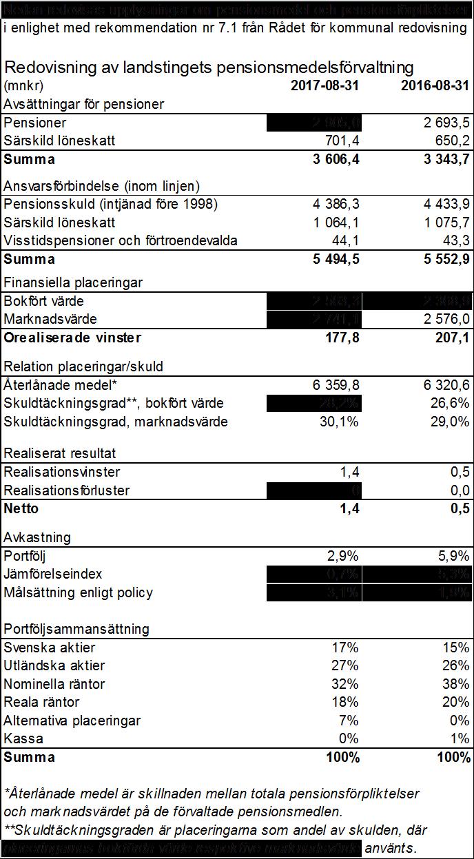 Balansomslutning Den totala balansomslutningen per sista augusti uppgår till 7 760 miljoner kronor, vilket är 547 miljoner kronor högre än per augusti 2016, och -48 miljoner kronor lägre än vid