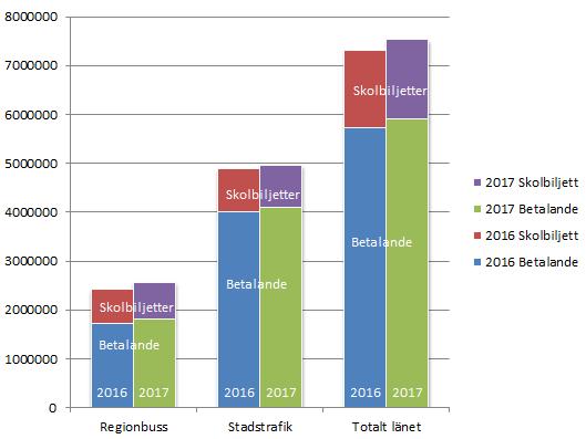 Regional utveckling - kollektivtrafik Resor i kollektivtrafiken januari - augusti Resorna i regiontrafiken har ökat jämfört med föregående år.