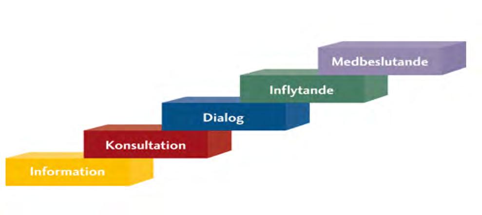 Olika former och metoder för medborgardialog Delaktighetstrappan brukar användas för att beskriva olika former av medborgardialog tillsammans med grader av medborgarinflytande i en dialogprocess.