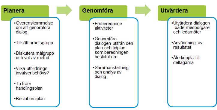 Beskrivning av process - planering, genomförande och utvärdering Nedan ges en kort beskrivning av processen för medborgardialog; från planering, till genomförande och utvärdering.