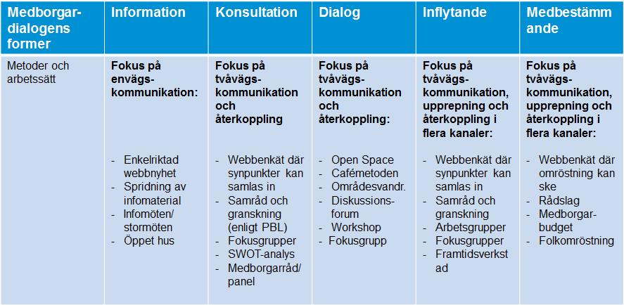 UTKAST 11 (11) Dialogmetoder och grader av